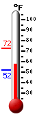 Currently: 75.7, Max: 76.7, Min: 60.0