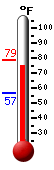 Currently: 76.4, Max: 76.9, Min: 56.7