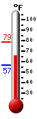Currently: 76.5, Max: 76.6, Min: 56.7