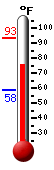Currently: 76.6, Max: 76.6, Min: 52.9