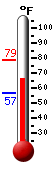 Currently: 77.1, Max: 78.5, Min: 56.7