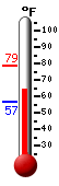 Currently: 78.0, Max: 78.5, Min: 56.7