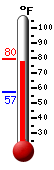 Currently: 78.3, Max: 78.3, Min: 57.2