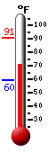 Currently: 78.4, Max: 80.2, Min: 57.5