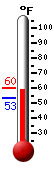 Currently: 78.7, Max: 80.2, Min: 57.5