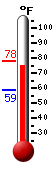 Currently: 78.9, Max: 80.5, Min: 50.9