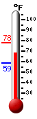 Currently: 79.4, Max: 80.5, Min: 50.9