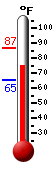 Currently: 79.5, Max: 81.3, Min: 65.1