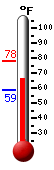 Currently: 79.6, Max: 80.5, Min: 50.9