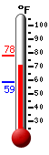 Currently: 79.7, Max: 80.5, Min: 50.9