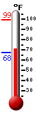 Currently: 79.8, Max: 99.4, Min: 67.6