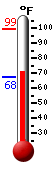 Currently: 80.2, Max: 90.9, Min: 59.5