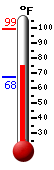 Currently: 80.6, Max: 99.4, Min: 67.6