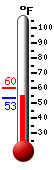 Currently: 81.2, Max: 85.2, Min: 65.6