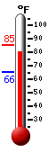 Currently: 81.6, Max: 85.2, Min: 65.6
