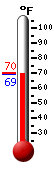 Currently: 82.0, Max: 86.3, Min: 63.2