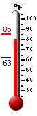 Currently: 82.3, Max: 85.2, Min: 62.8