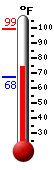 Currently: 82.4, Max: 88.5, Min: 61.4