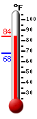 Currently: 83.3, Max: 84.0, Min: 68.2