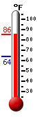 Currently: 83.9, Max: 84.0, Min: 64.1