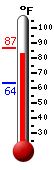 Currently: 84.2, Max: 86.8, Min: 63.5