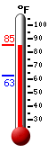 Currently: 84.4, Max: 84.8, Min: 62.8