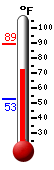 Currently: 85.6, Max: 89.4, Min: 52.9