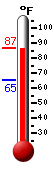 Currently: 86.2, Max: 86.6, Min: 65.1