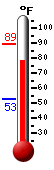 Currently: 86.3, Max: 89.4, Min: 52.9