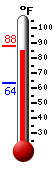 Currently: 86.6, Max: 87.9, Min: 63.6