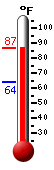 Currently: 86.7, Max: 86.8, Min: 64.1