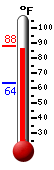 Currently: 87.2, Max: 87.9, Min: 63.6