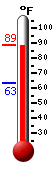Currently: 87.3, Max: 88.5, Min: 63.2