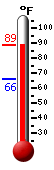 Currently: 87.4, Max: 88.8, Min: 66.0