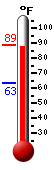 Currently: 87.5, Max: 88.5, Min: 63.2