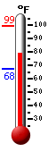 Currently: 88.9, Max: 99.4, Min: 67.6