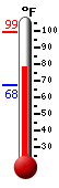 Currently: 89.0, Max: 89.8, Min: 63.7