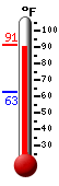 Currently: 89.2, Max: 91.1, Min: 62.9