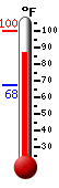 Currently: 89.8, Max: 99.7, Min: 67.5