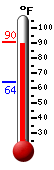 Currently: 90.3, Max: 90.3, Min: 63.7
