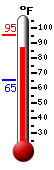 Currently: 91.7, Max: 95.1, Min: 65.3