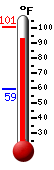 Currently: 92.6, Max: 100.5, Min: 59.4