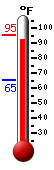 Currently: 93.7, Max: 95.1, Min: 65.3