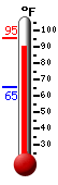 Currently: 94.2, Max: 95.1, Min: 65.3