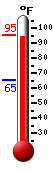 Currently: 94.4, Max: 95.1, Min: 65.3