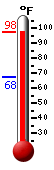 Currently: 94.6, Max: 95.8, Min: 67.5