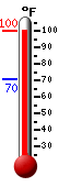 Currently: 94.7, Max: 94.7, Min: 70.4