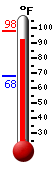 Currently: 95.1, Max: 104.4, Min: 70.4