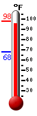 Currently: 96.0, Max: 97.9, Min: 67.9
