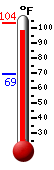 Currently: 99.9, Max: 103.6, Min: 69.2